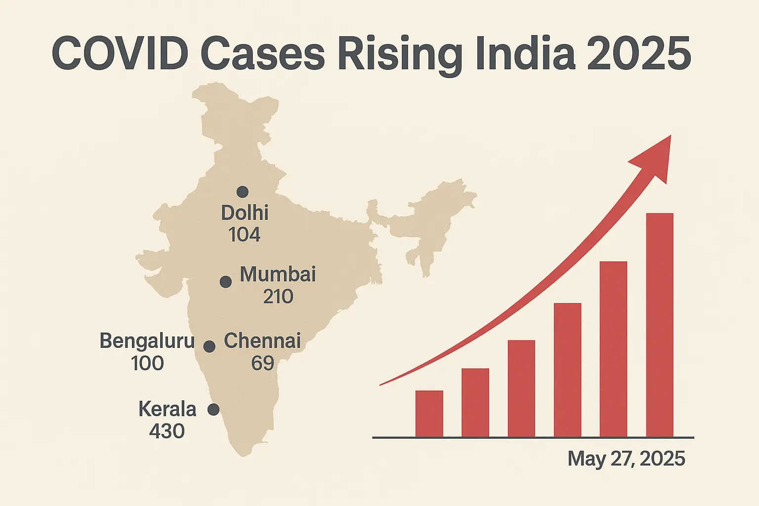 A digital dashboard shows COVID cases rising across Indian cities in May 2025